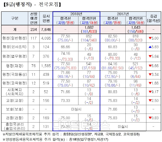 전국모집 5급 행정직 1차 합격선 및 합격자 현황. 인사혁신처 제공